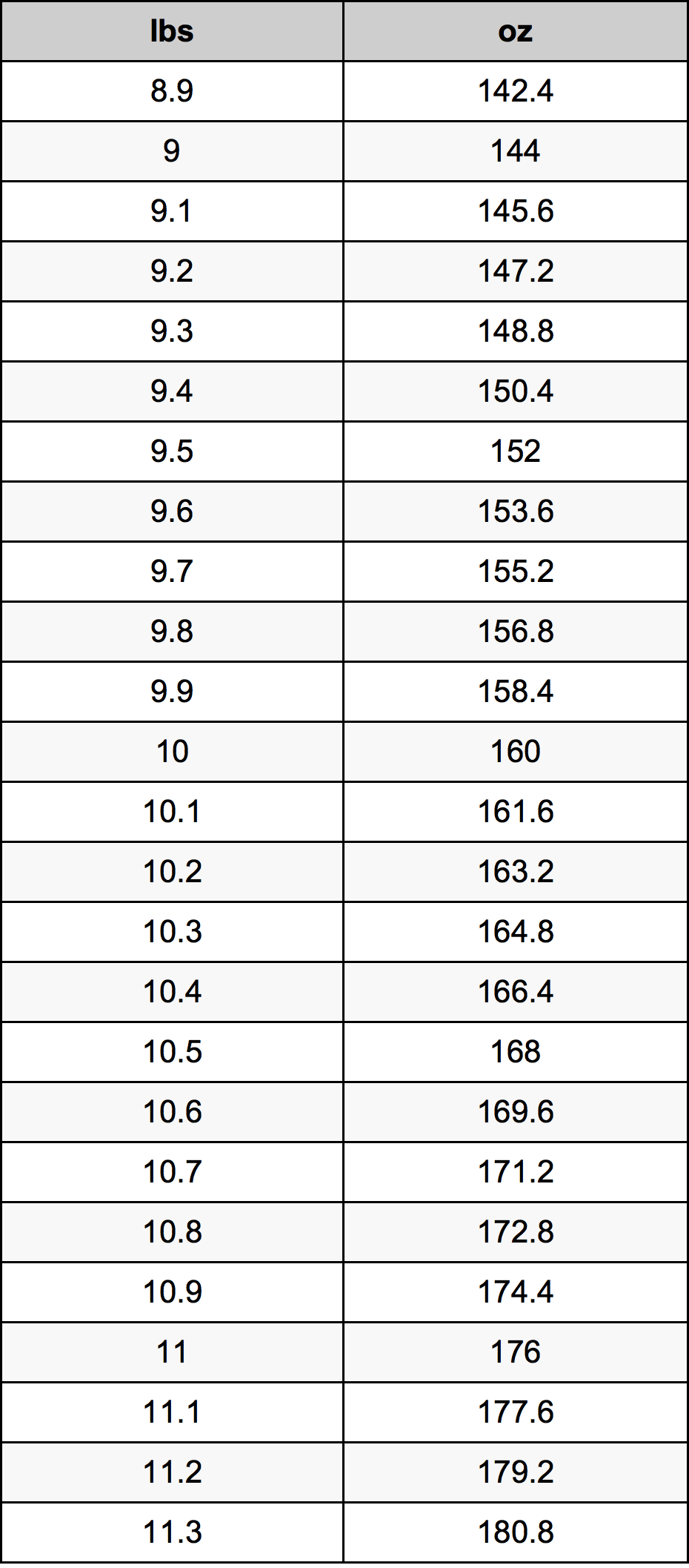 10 1 Pounds To Ounces Converter 10 1 Lbs To Oz Converter 10 1 Pounds To Ounces Converter 10 1 Lbs To Oz Converter