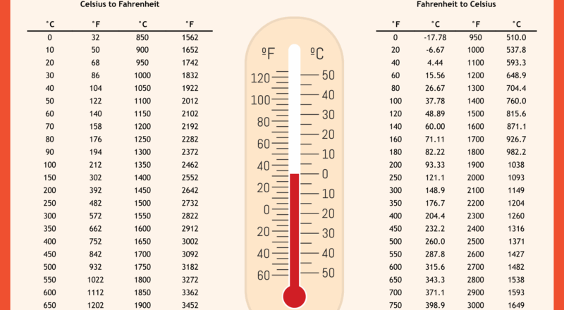 30 Celsius To Fahrenheit 30 Degrees C To F Conversion Solved WuKong Blog