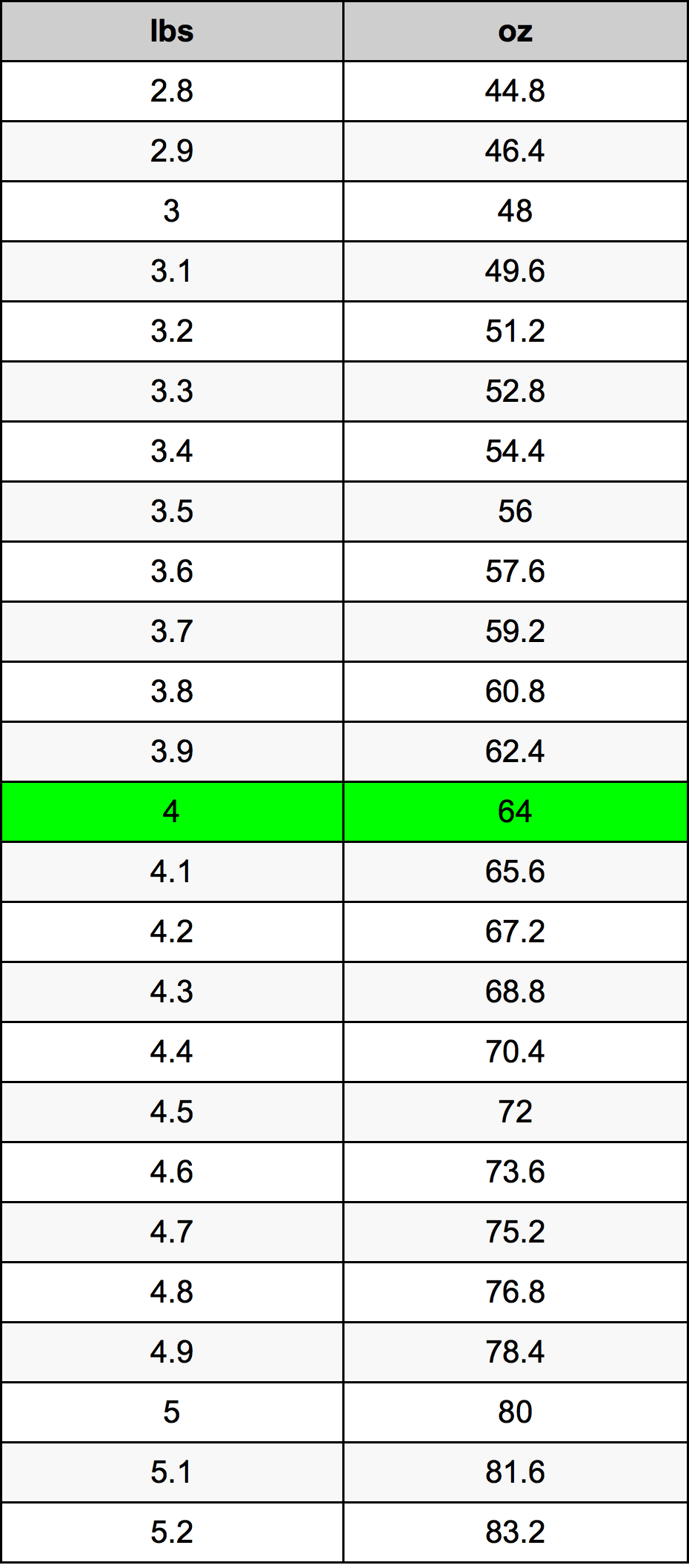 4 Pounds To Ounces Converter 4 Lbs To Oz Converter 4 Pounds To Ounces Converter 4 Lbs To Oz Converter