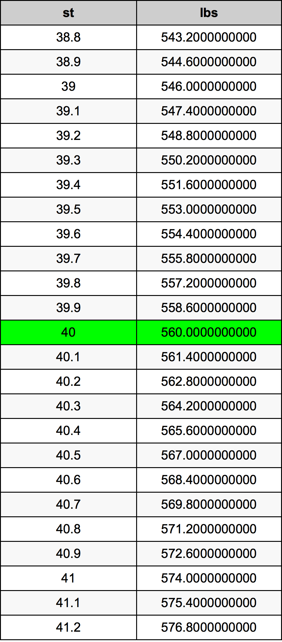 40 Stones To Pounds Converter 40 St To Lbs Converter
