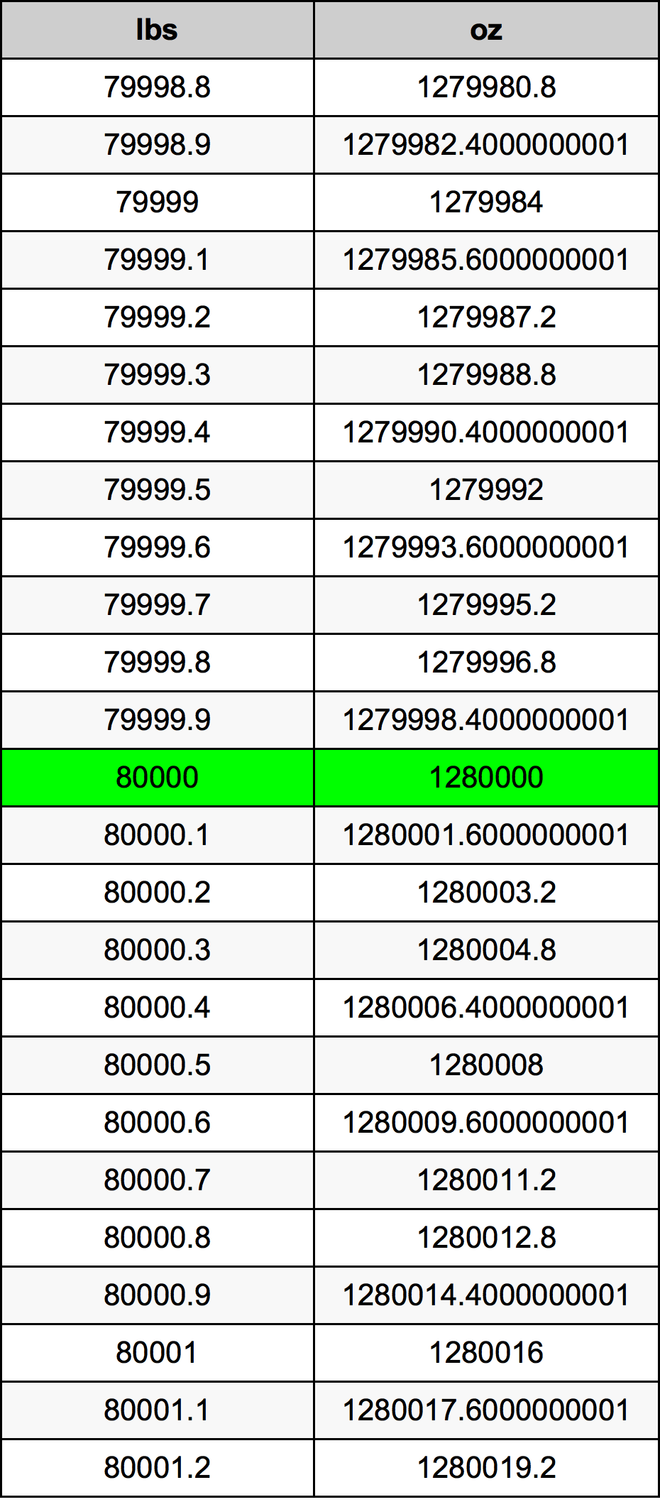 80000 Pounds To Ounces Converter 80000 Lbs To Oz Converter