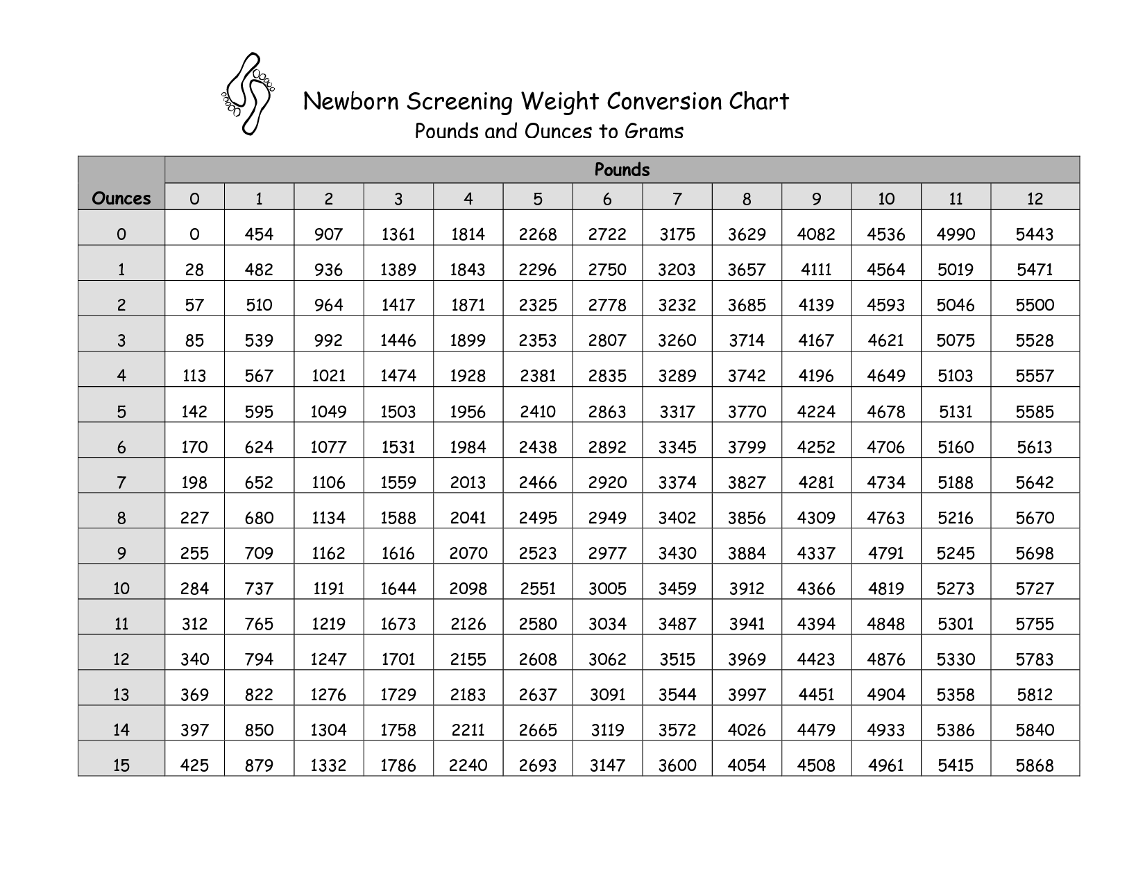 And Ounces Conversion Gram To Pound Scale Baby Weight Conversion Chart Convert Grams Lbs Ozs Reuse And Ounces Conversion Gram To Pound Scale Baby Weight Conversion Chart Convert Grams Lbs Ozs Reuse
