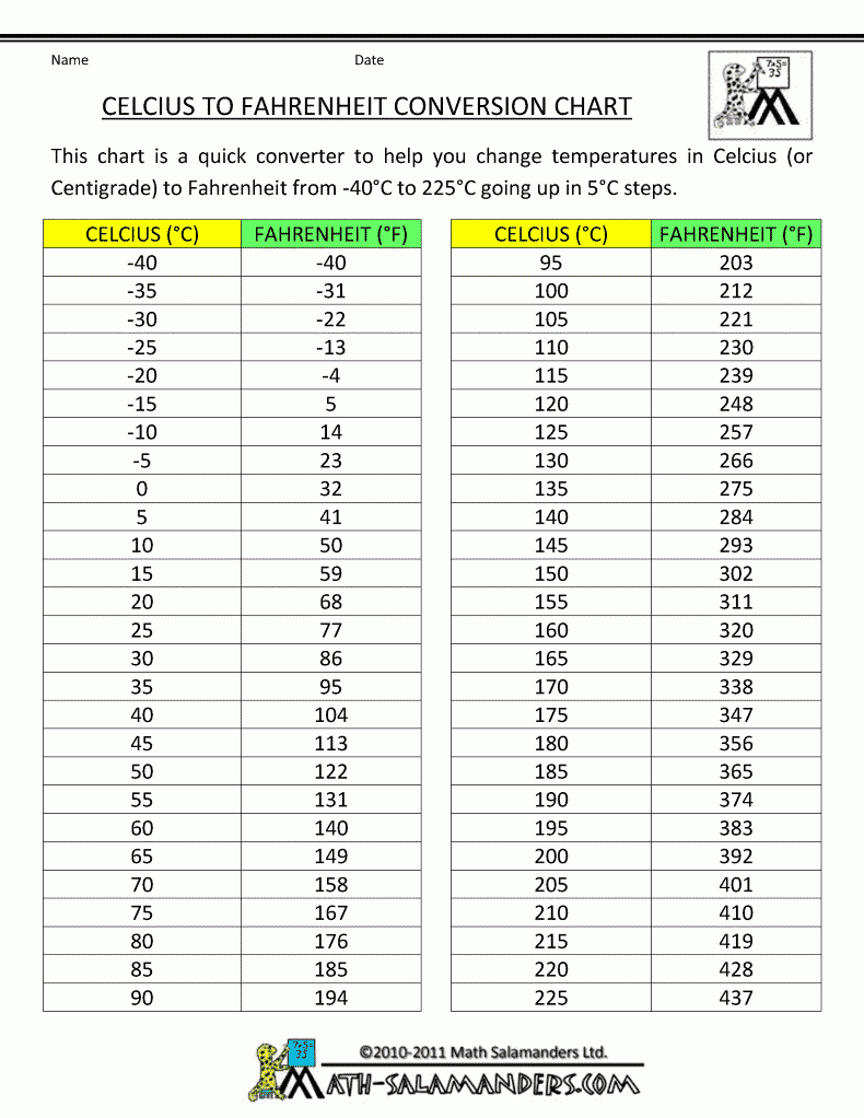 Celcius To Farenheit Chart Temperature Conversion Chart Temperature Chart Baking Conversion Chart