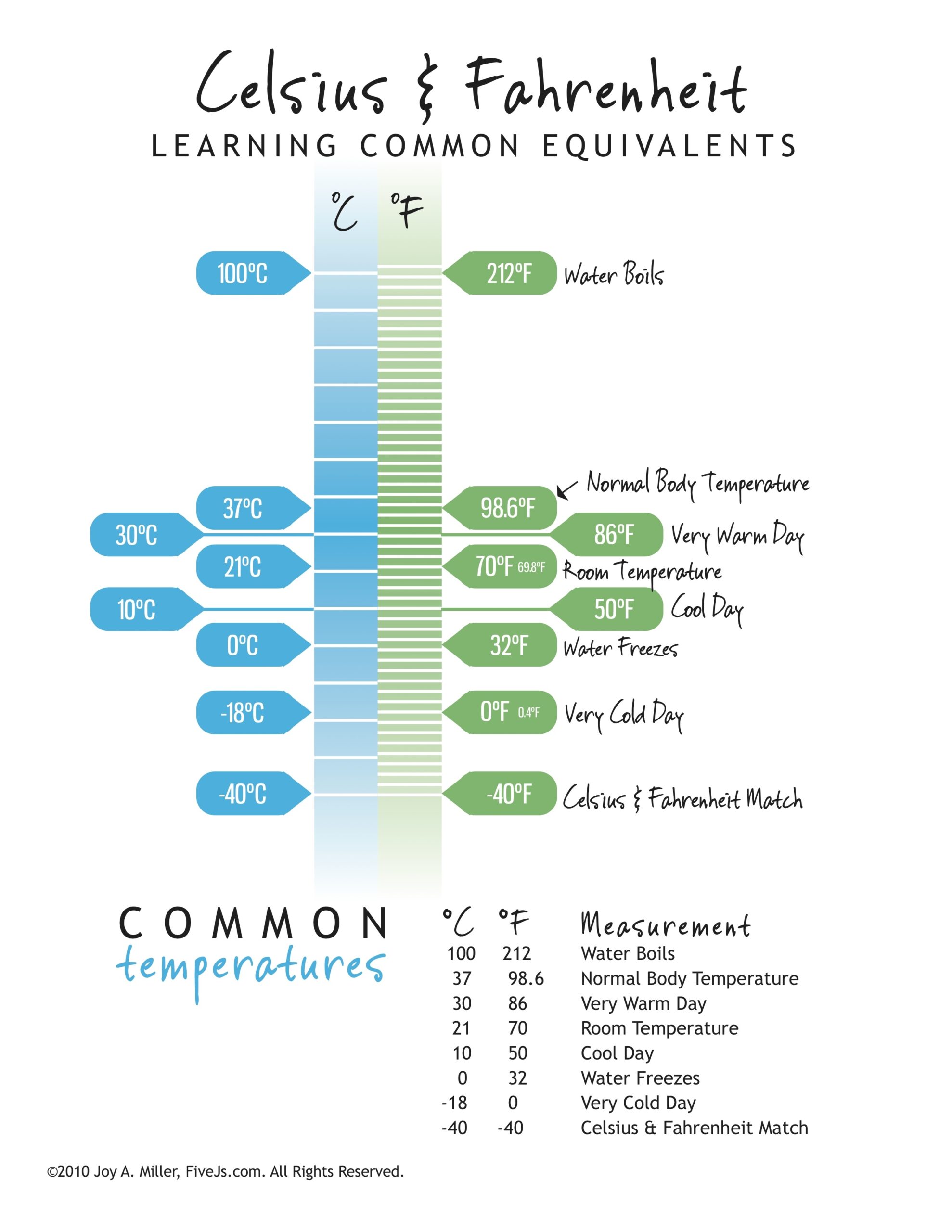 temperature table celsius fahrenheit