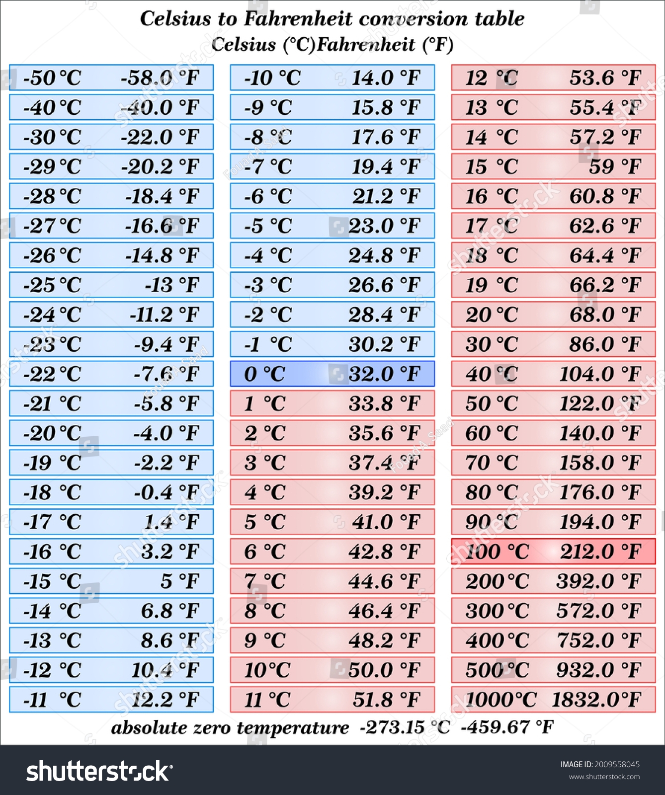 Celsius Fahrenheit Conversion Table Stock Vector Royalty Free 2009558045 Shutterstock
