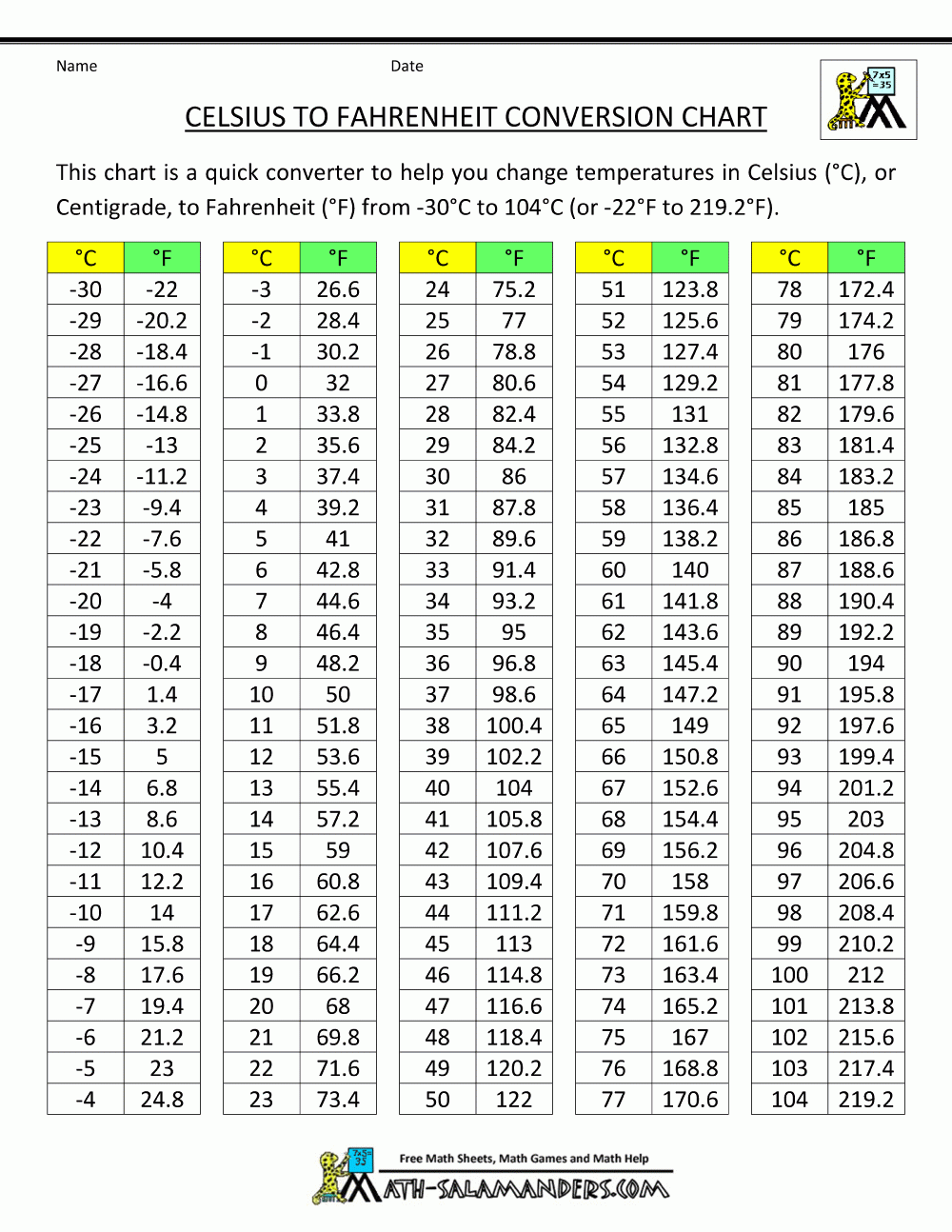 Celsius To Fahrenheit Conversion Chart