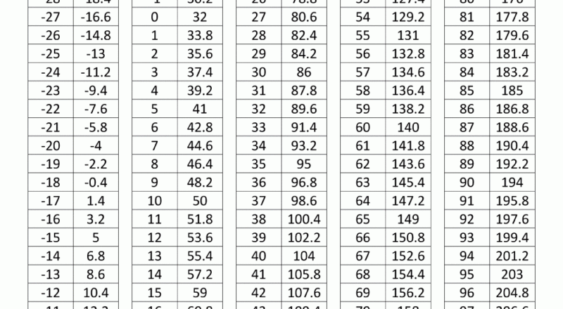 Celsius To Fahrenheit Conversion Chart