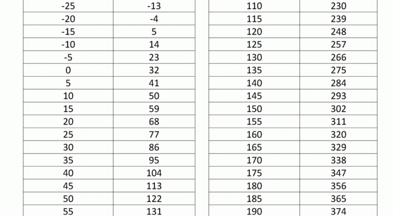 Celsius To Fahrenheit Conversion Chart