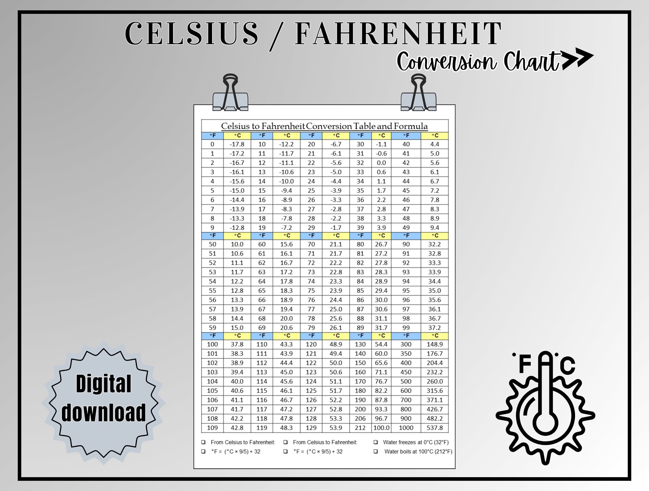 fahrenheit versus celsius table