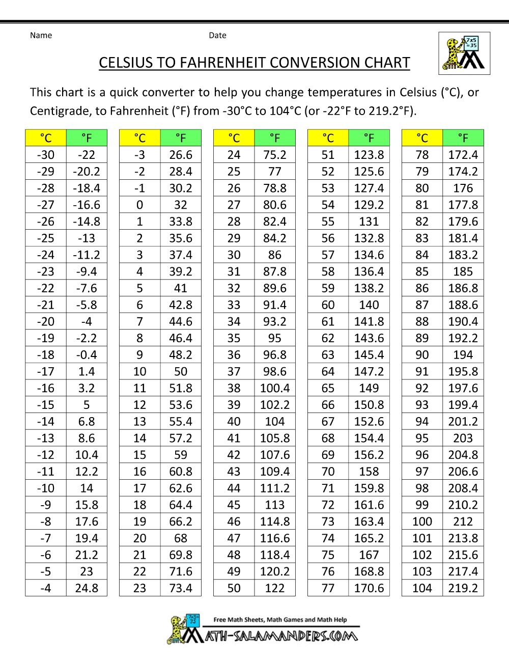 Celsius To Fahrenheit Conversion Chart Celsius To Fahrenheit Conversion Chart