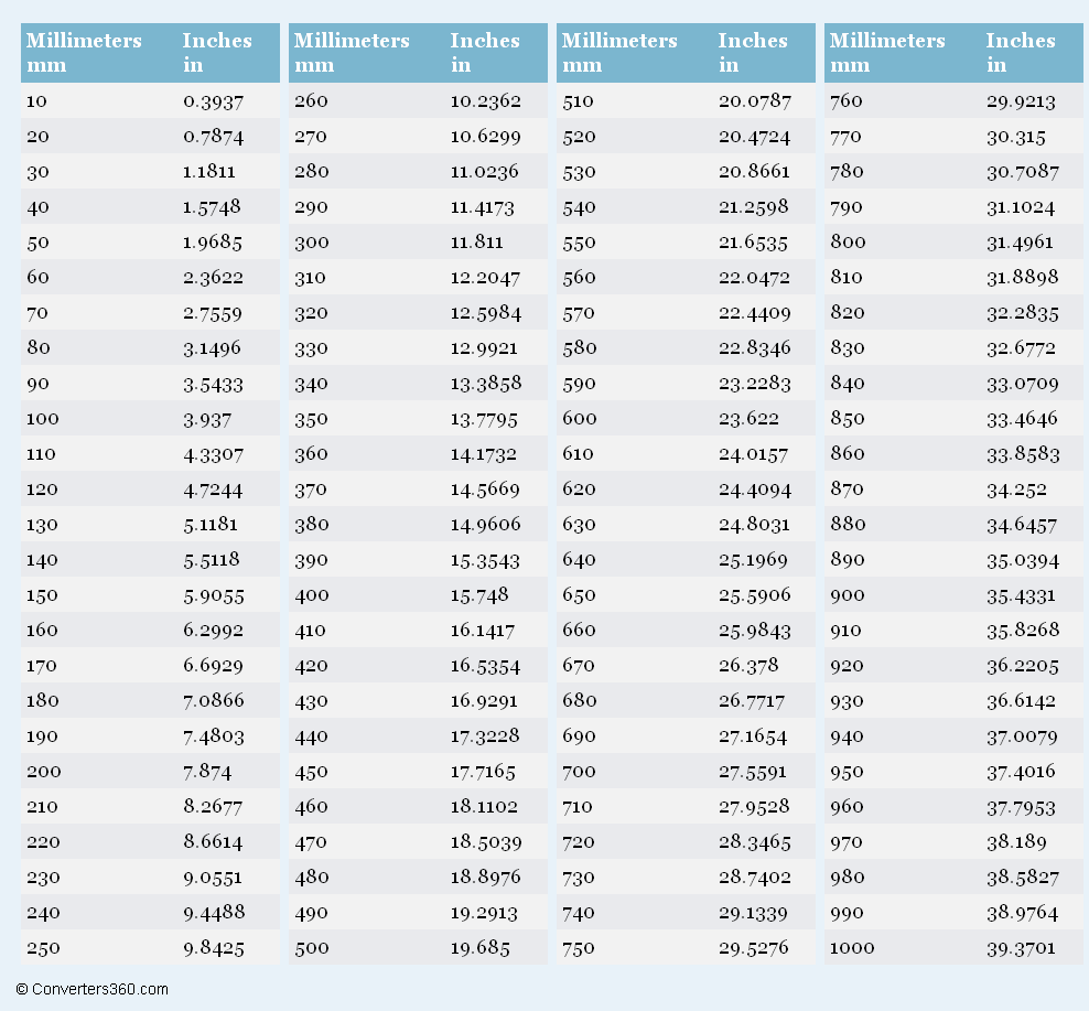 Centimeters 100 Millimeter Conversion Millimeter Conversion Calculator Inches And Mm Conversion Chart Top