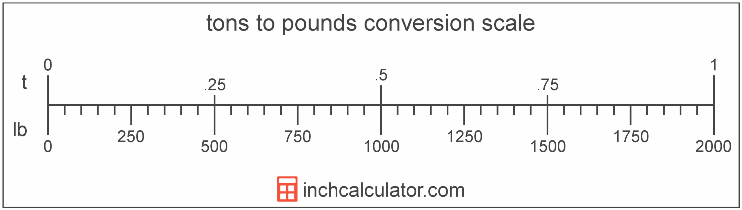 Chart Many Pounds Are In A Ton Pounds Conversion Chart Lbs Per Ton Weight Of Pound Chart Many Pounds Are In A Ton Pounds Conversion Chart Lbs Per Ton Weight Of Pound