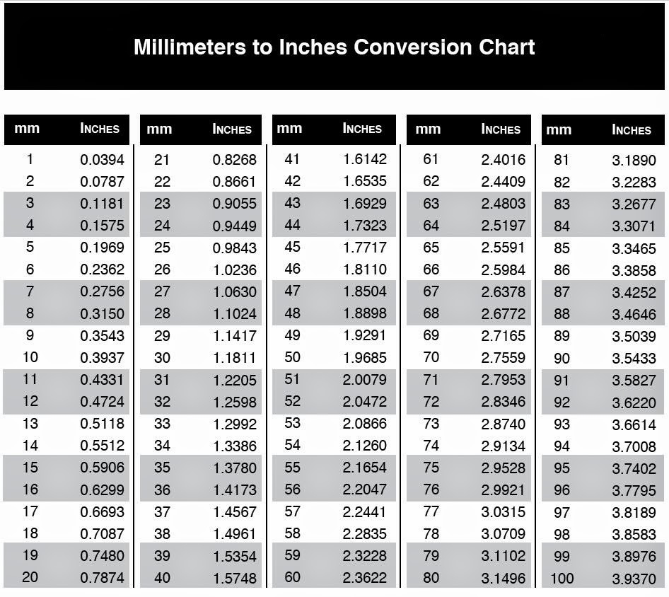 Conversion Chart Feet In Millimetres Inches To 10 Feet In Millimeters Conversion Chart Meters Cm In