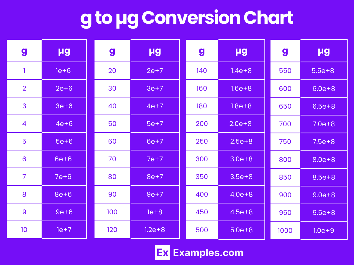 Conversion Chart Grams To Milligrams Gram Kilogram Milligram Microgram Chart G Conversion Chart 2025