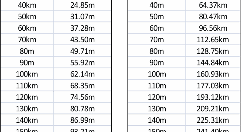 Conversion Chart Miles In Km Miles In Km Best Sale