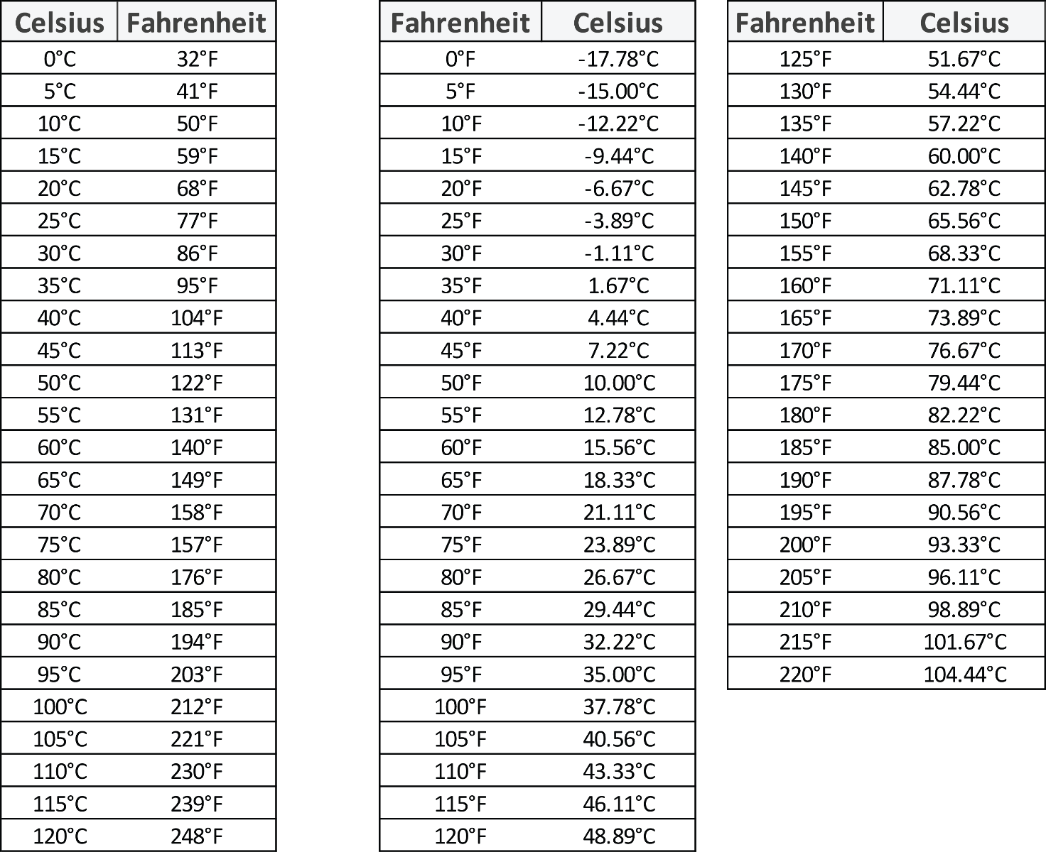 Conversion Charts Celsius Fahrenheit Sycor Technology