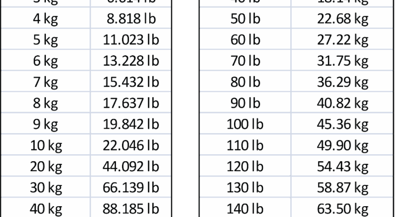 Conversion Charts KG To LB Sycor Technology