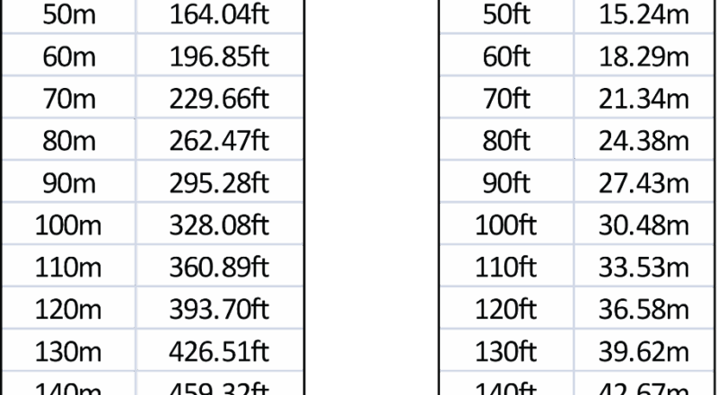 Conversion Charts Meters Feet Sycor Technology