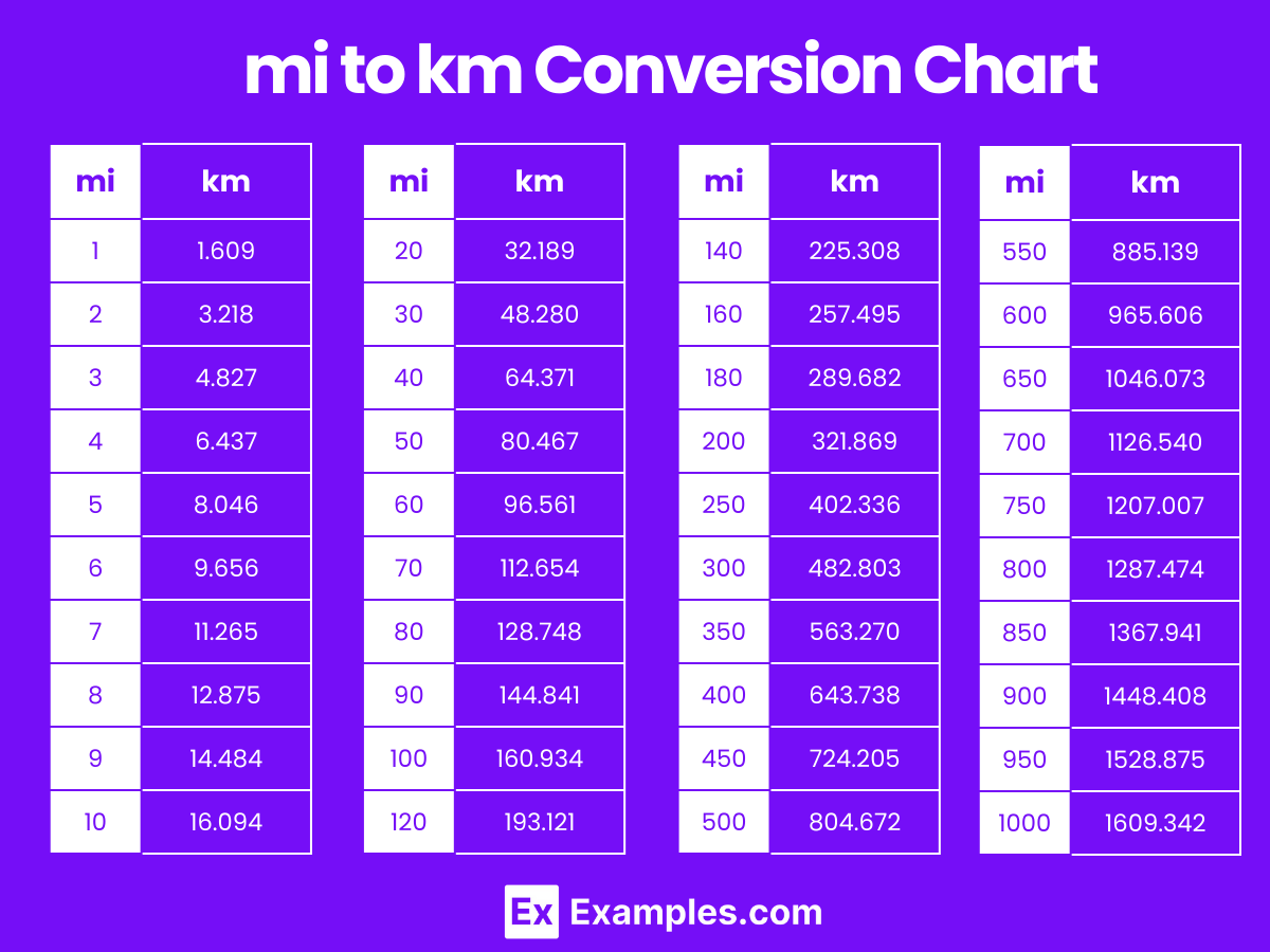 Conversion Table 16 Miles Km Conversion Chart 1o Miles In Km Conversion Table 94 Km In