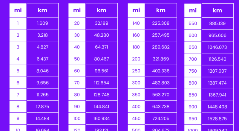 Conversion Table 16 Miles Km Conversion Chart 1o Miles In Km Conversion Table 94 Km In