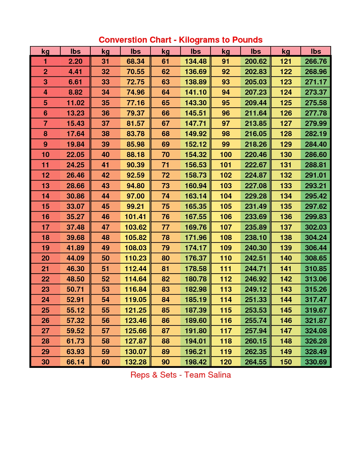 pounds to kilograms chart