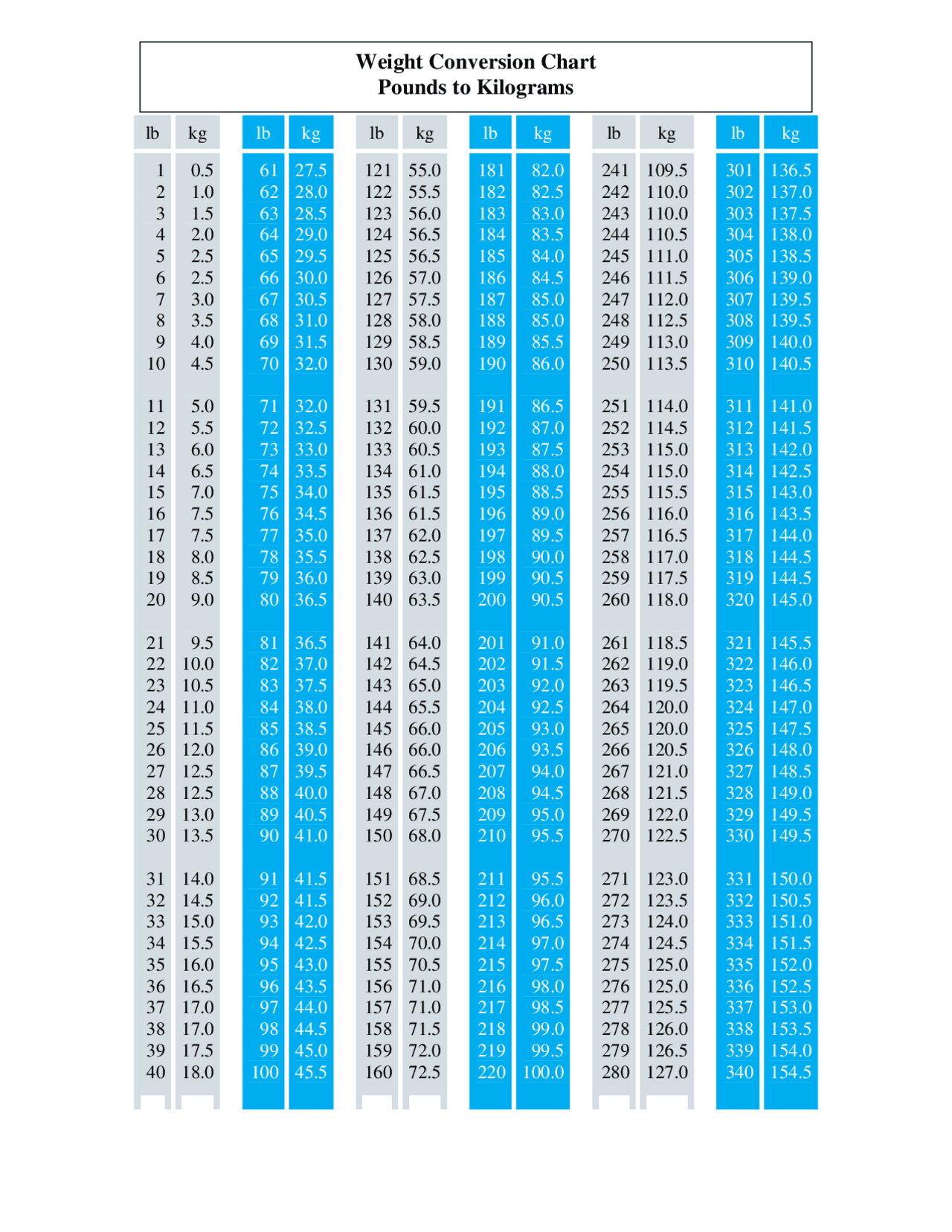 pounds kilograms conversion chart