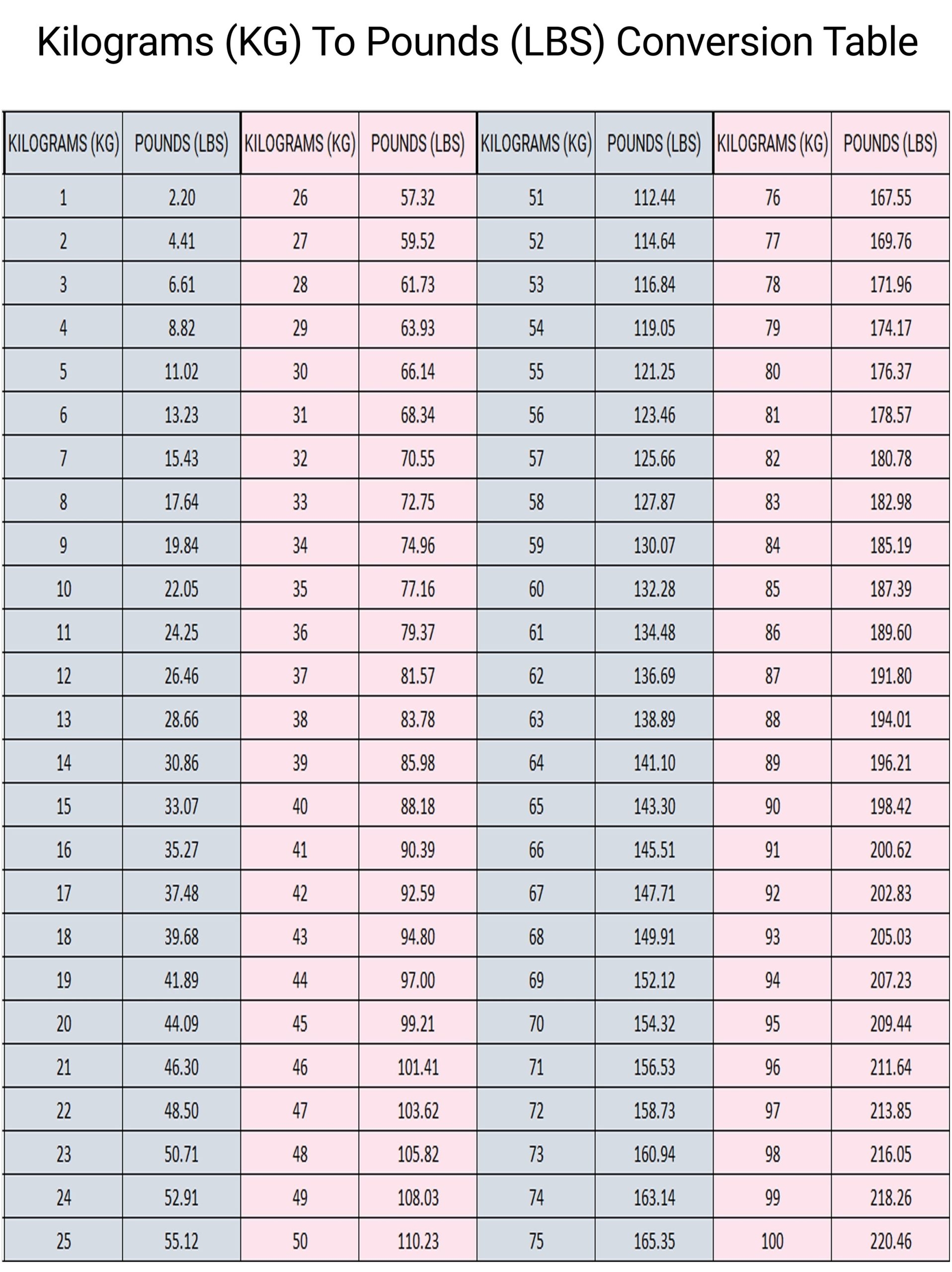 lbs to kilos conversion table