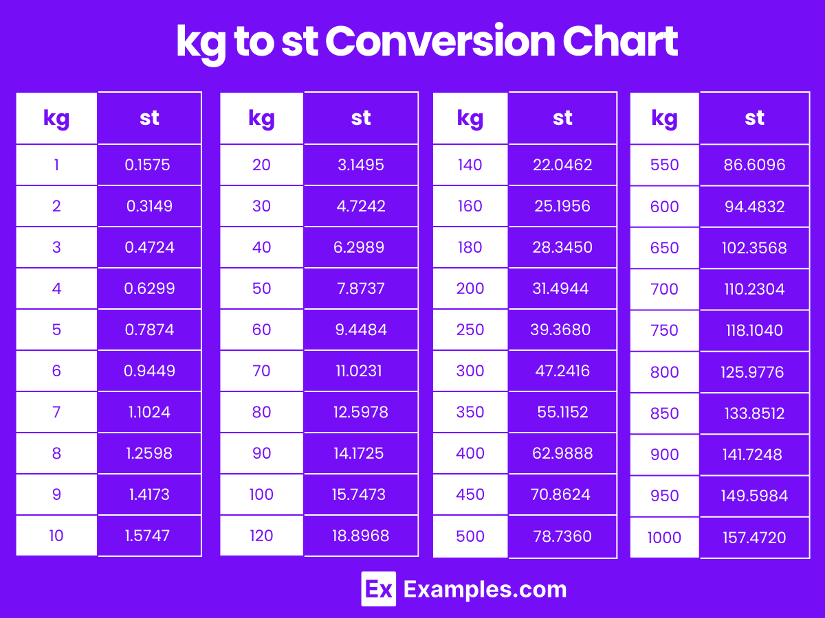 Conversion Table St In Kg Conversion Weight Conversion Chart 81 Kg In Pounds Weight Conversion Chart