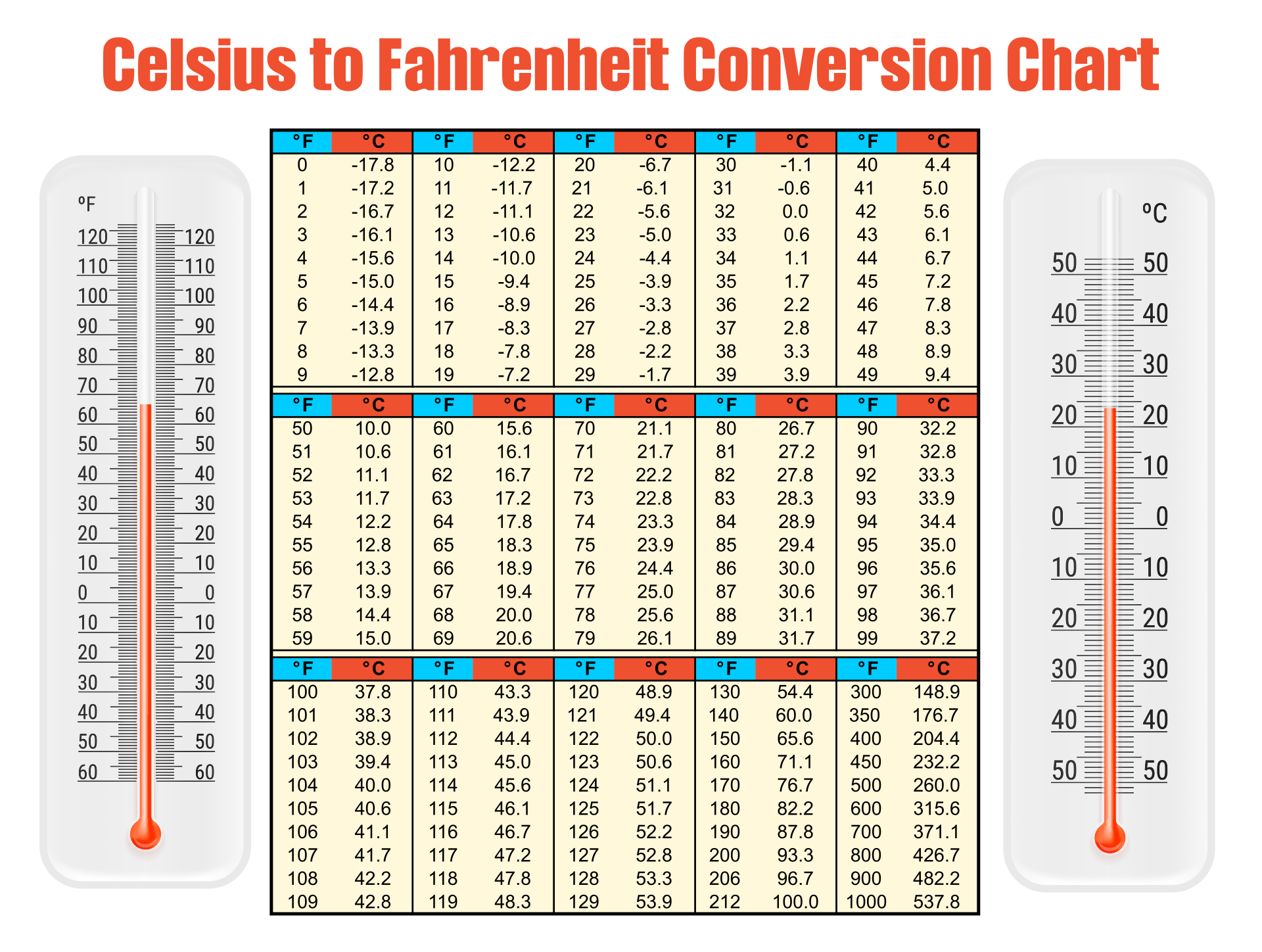 celsius a fahrenheit chart