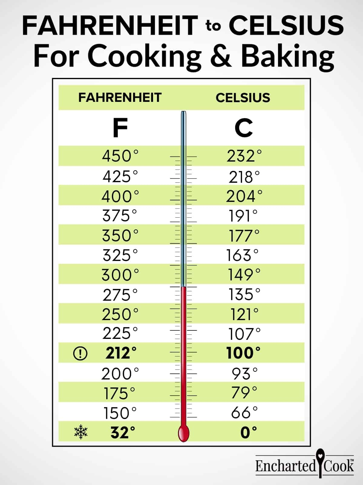 Convert Fahrenheit To Celsius For Cooking And Baking Encharted Cook Convert Fahrenheit To Celsius For Cooking And Baking Encharted Cook
