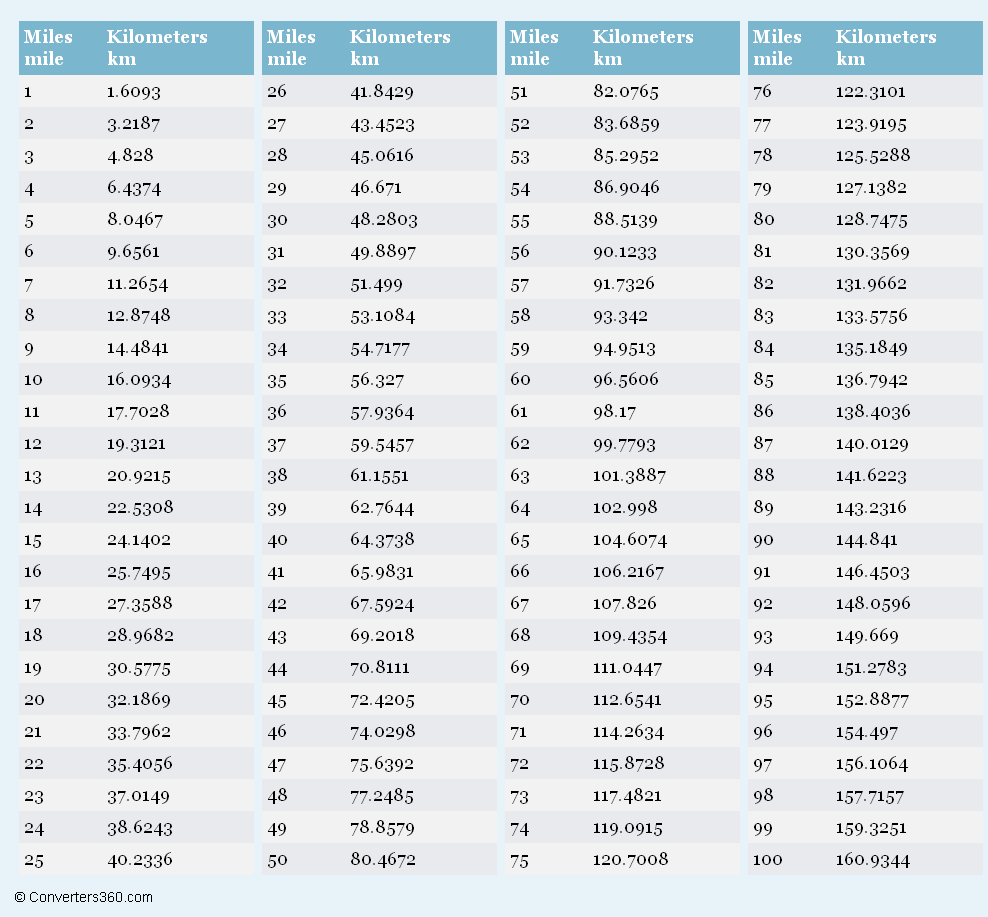 Convert Kilometers Km Equals Miles Miles Conversion Chart Miles In Km Km Equals Miles Online Convert Kilometers Km Equals Miles Miles Conversion Chart Miles In Km Km Equals Miles Online