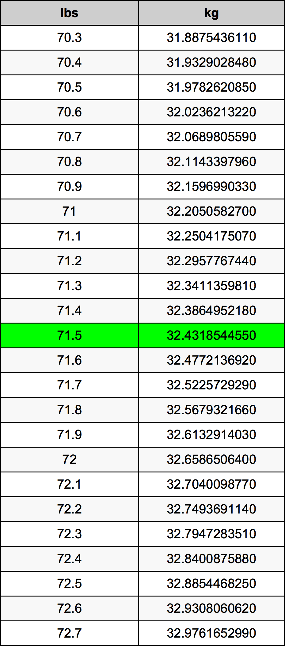 pounds into kg chart