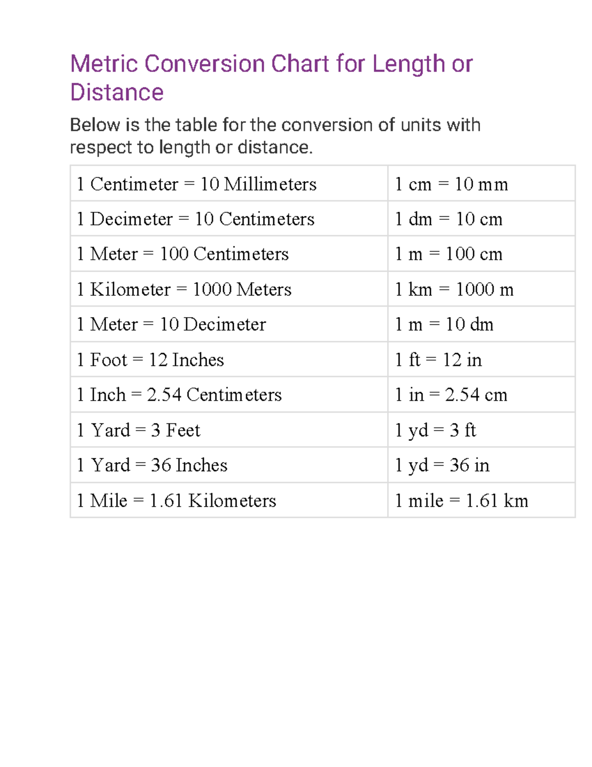 Converting Units Cm Mm M Km Chart Length Conversion Chart Length Of Meter In Feet M