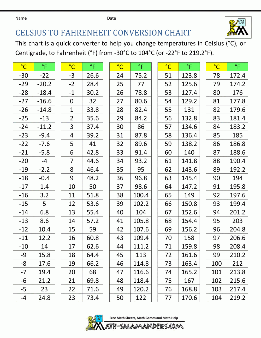 Fahrenheit To Celsius Chart Printable Google Search