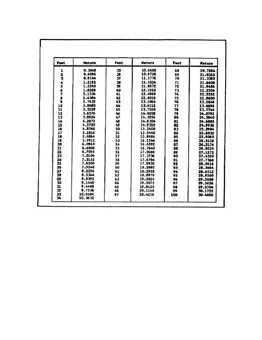 Figure 154 Conversion Chart Feet To Meters  Figure 154 Conversion Chart Feet To Meters