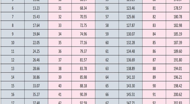 Free Printable Weight Conversion Chart Kg To Lb Printerfriendly