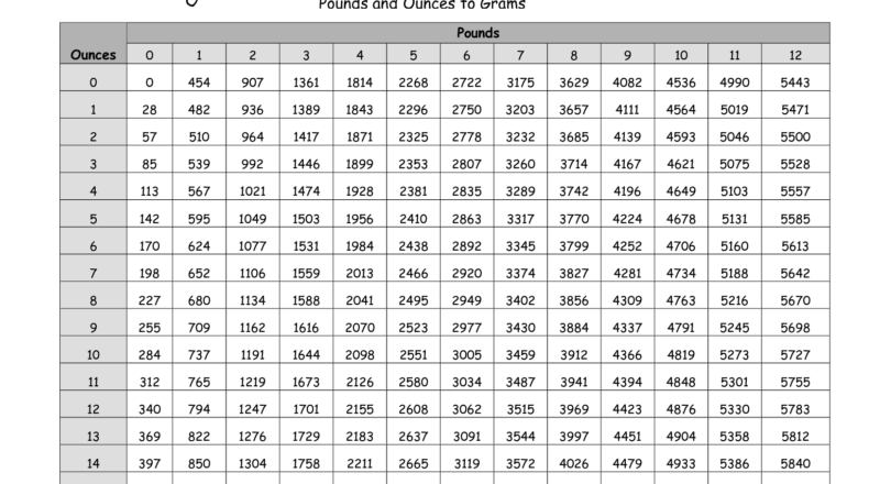Gram Conversion Chart 15 Ounce In Gr Scale Grams Ounces Pounds Chart Gram To Pound Scale