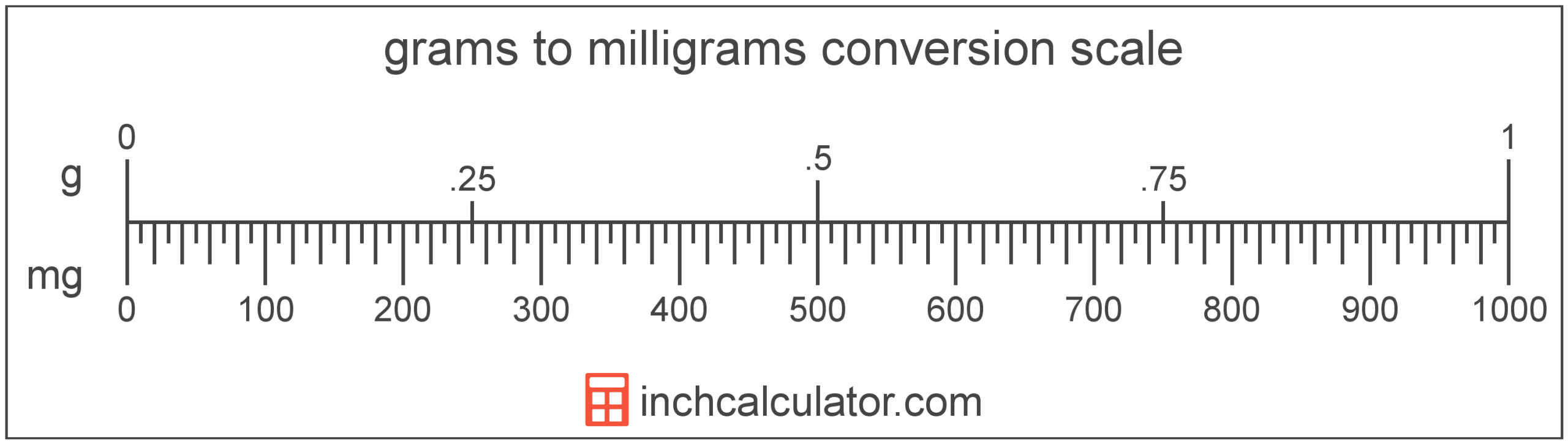 Grams To Milligrams Conversion g To Mg Inch Calculator