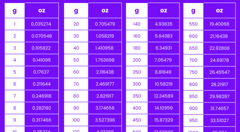 Grams To Ounce Ounce To Grams Converter