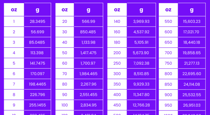 Grams To Ounce Ounce To Grams Converter