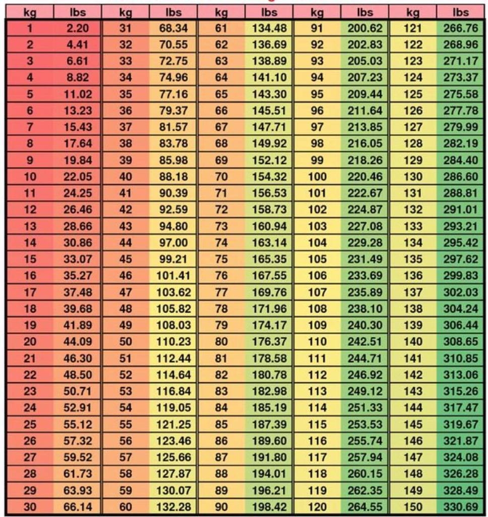 pound and kg chart