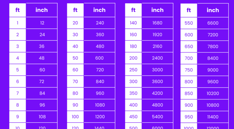 How Many Conversion Inches Metres Conversion Chart One Meter In Feet And Inches Feet Meter Inch