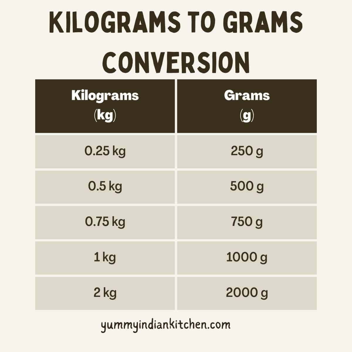 How Many Grams In A Kilogram conversion Chart Yummy Indian Kitchen How Many Grams In A Kilogram conversion Chart Yummy Indian Kitchen
