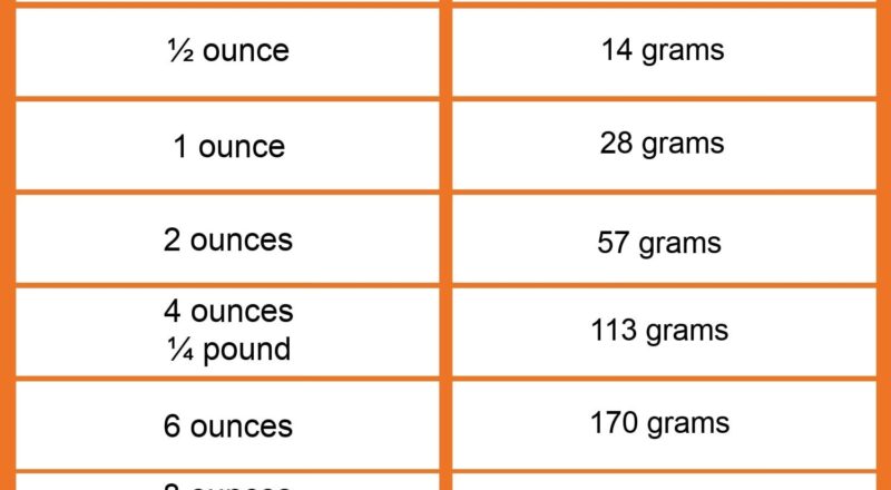 How Many Grams In An Ounce Healthier Steps