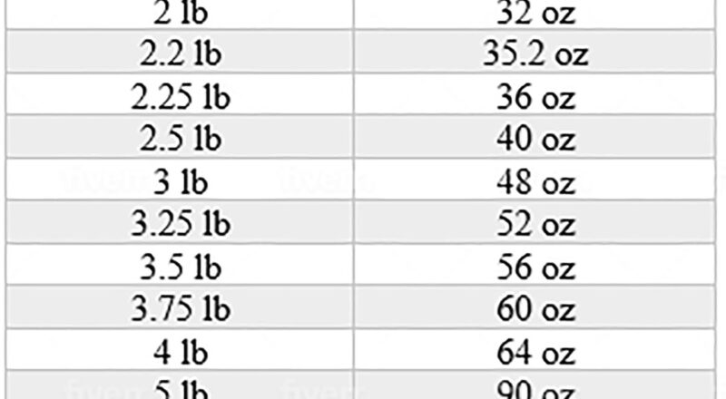 How Many Ounces In A Pound Healthier Steps