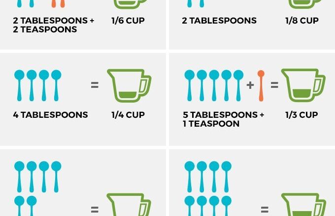 How Many Tablespoons In A Cup And Other Conversions