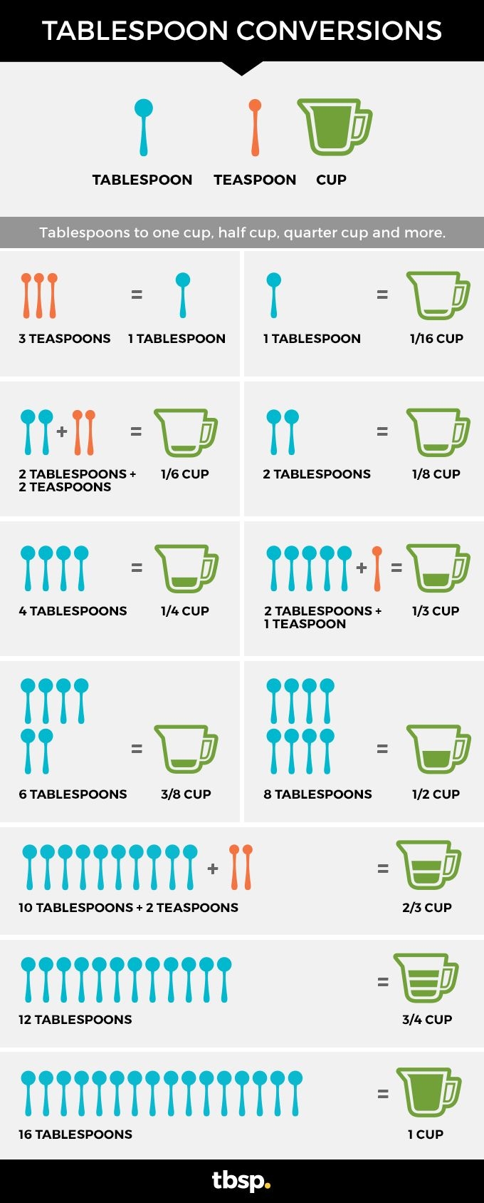 How Many Tablespoons In A Cup And Other Conversions
