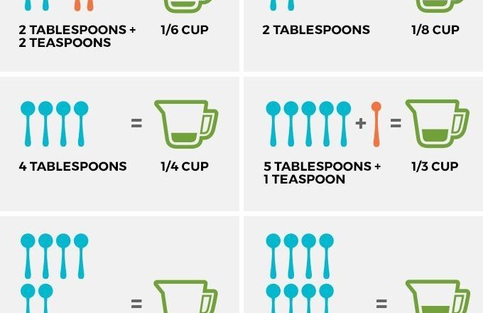 How Many Tablespoons In A Cup And Other Conversions
