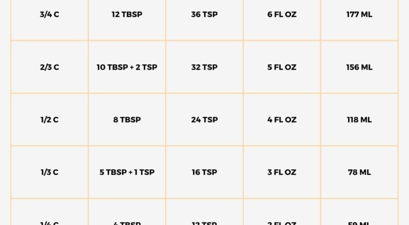 How Many Tablespoons In A Cup Conversion Guide Chart