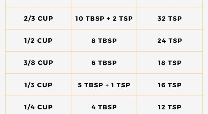 How Many Tablespoons In A Cup Conversion Guide Chart